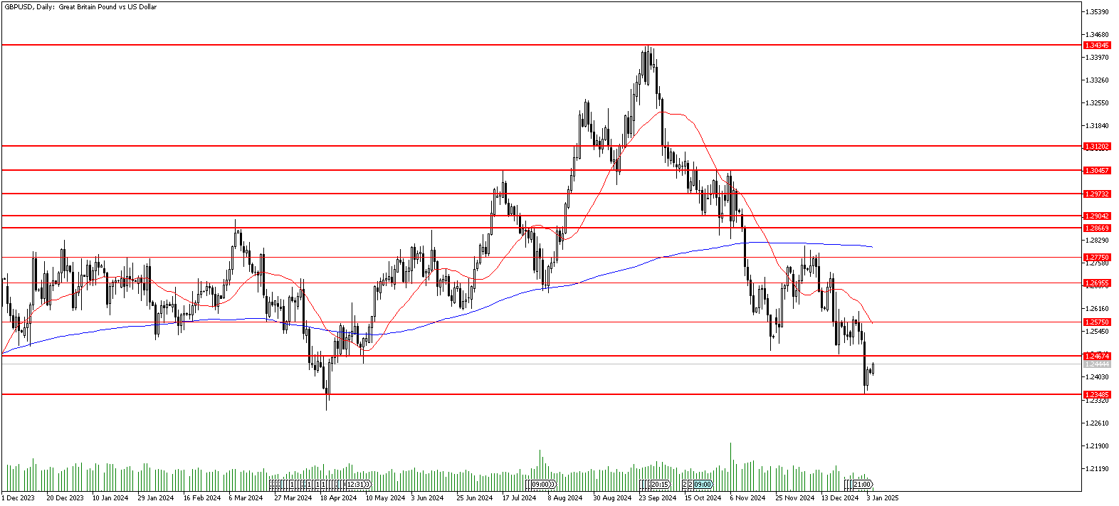 6 Ocak 2025 Forex Analizi: GBPUSD