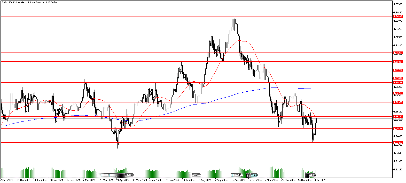 7 Ocak 2025 Forex Analizi: GBPUSD