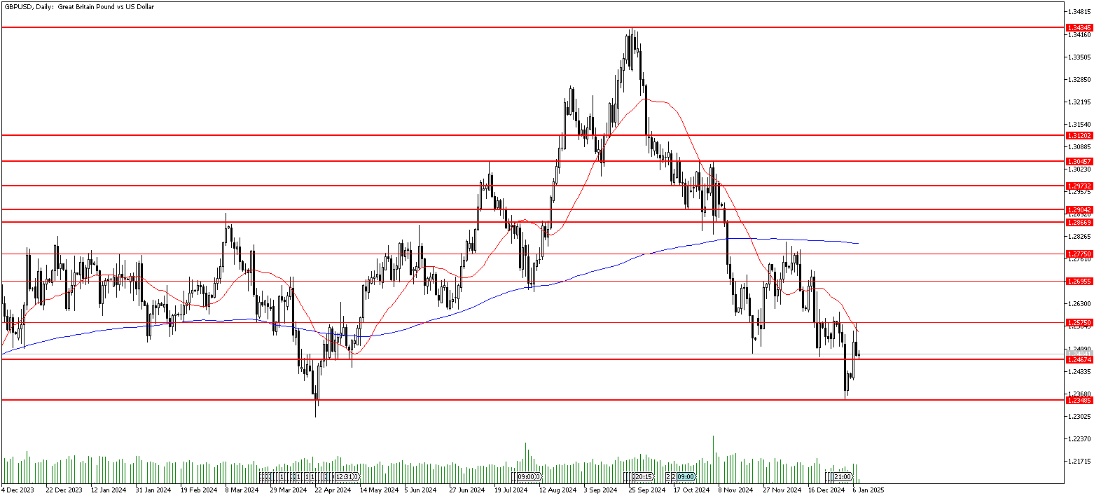 8 Ocak 2025 Forex Analizi: GBPUSD