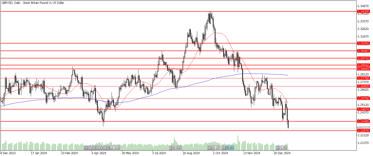 9 Ocak 2025 Forex Analizi: GBPUSD