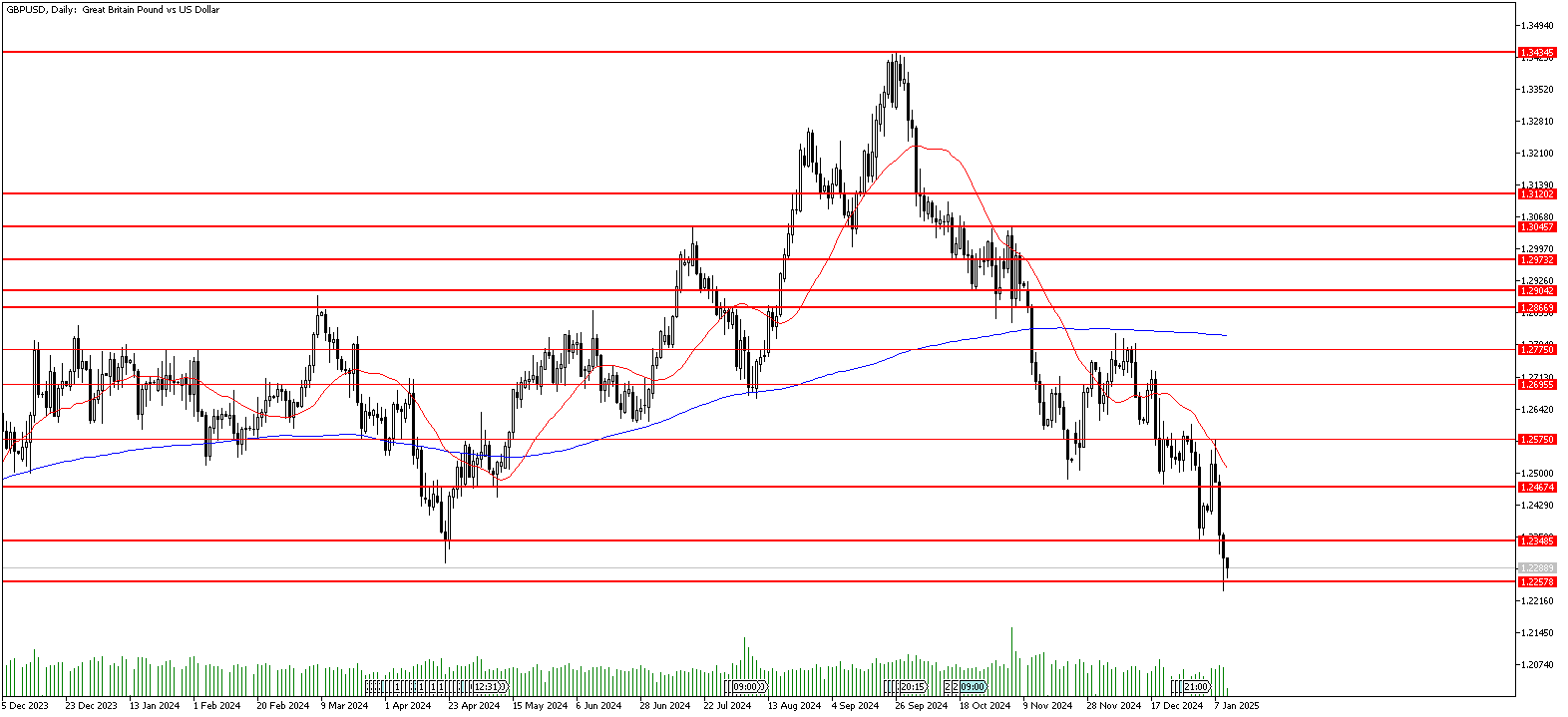 10 Ocak 2025 Forex Analizi: GBPUSD