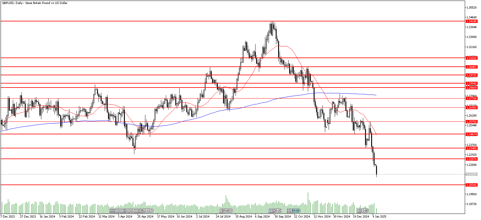 13 Ocak 2025 Forex Analizi: GBPUSD