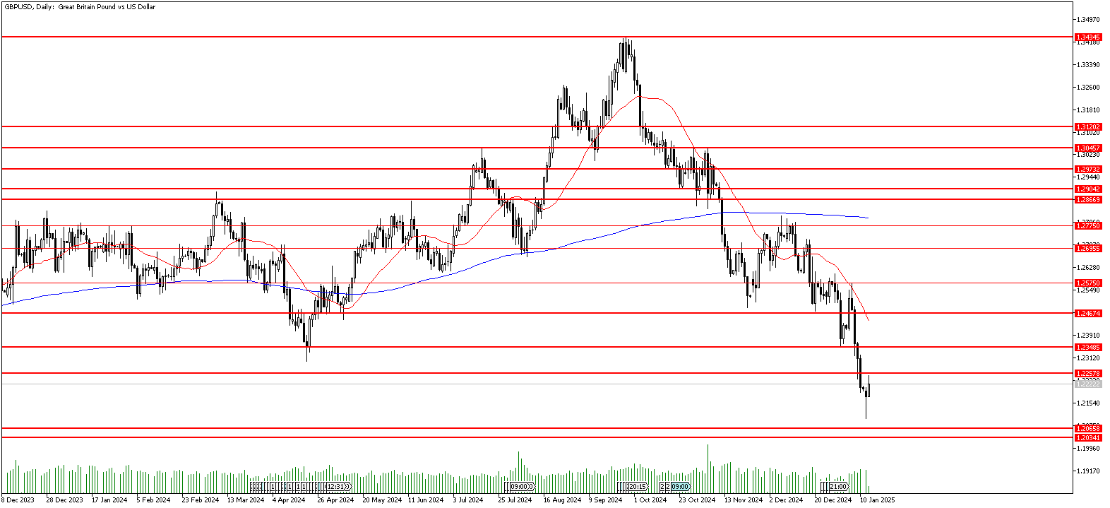 14 Ocak 2025 Forex Analizi: GBPUSD