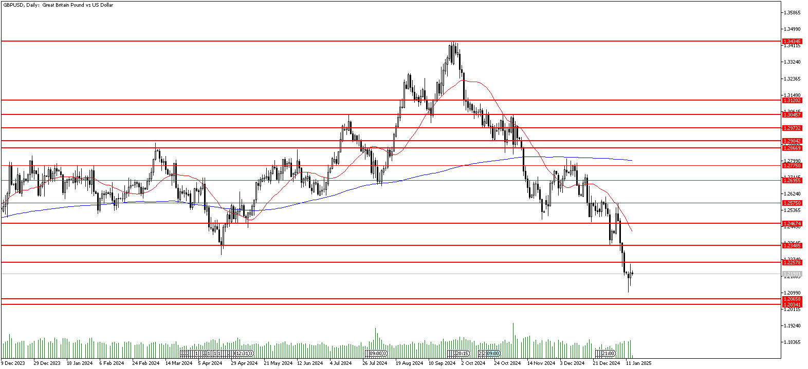 15 Ocak 2025 Forex Analizi: GBPUSD