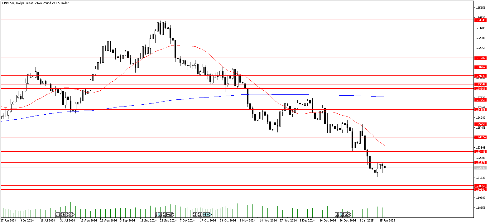 17 Ocak 2025 Forex Analizi: GBPUSD