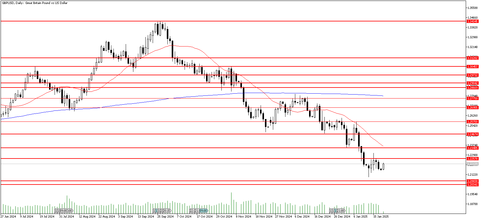 20 Ocak 2025 Forex Analizi: GBPUSD