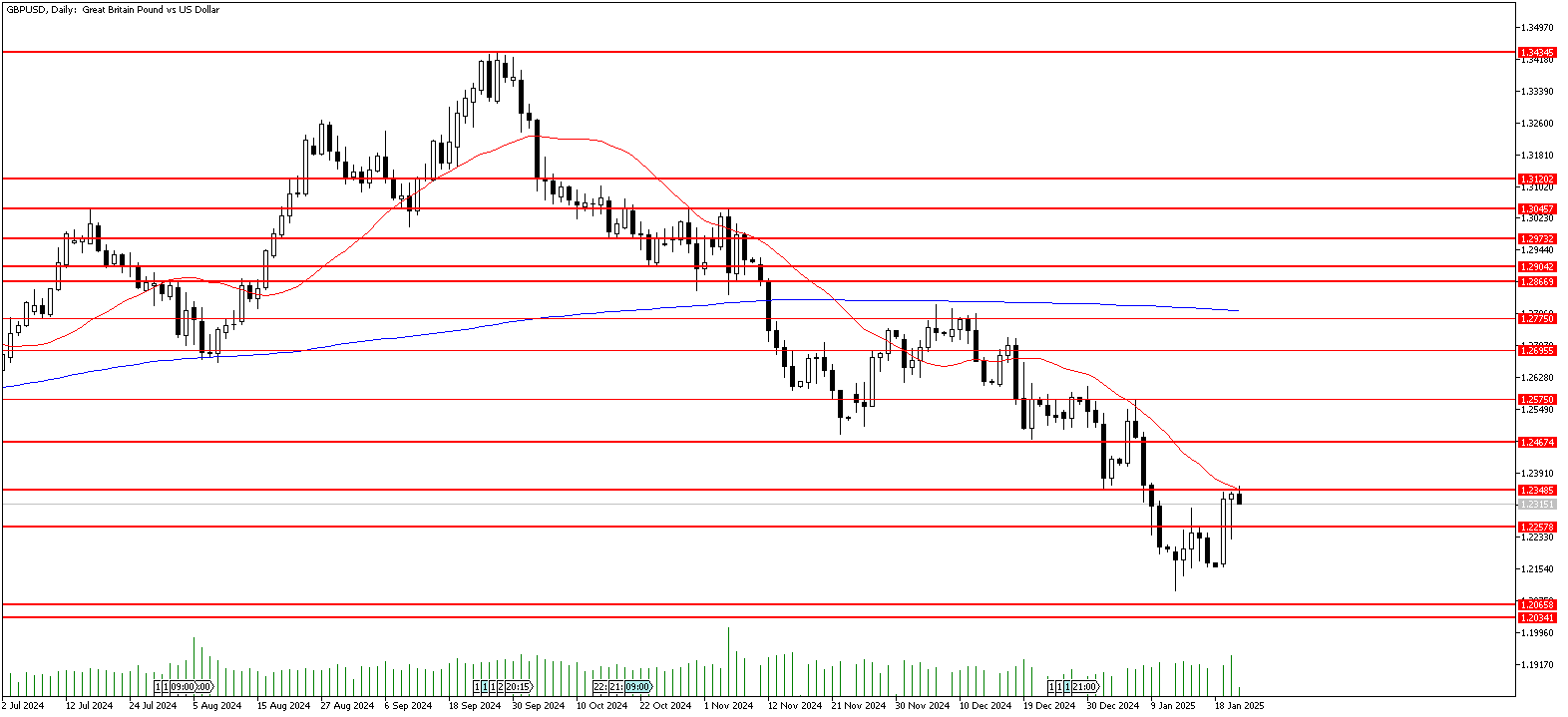 22 Ocak 2025 Forex Analizi: GBPUSD