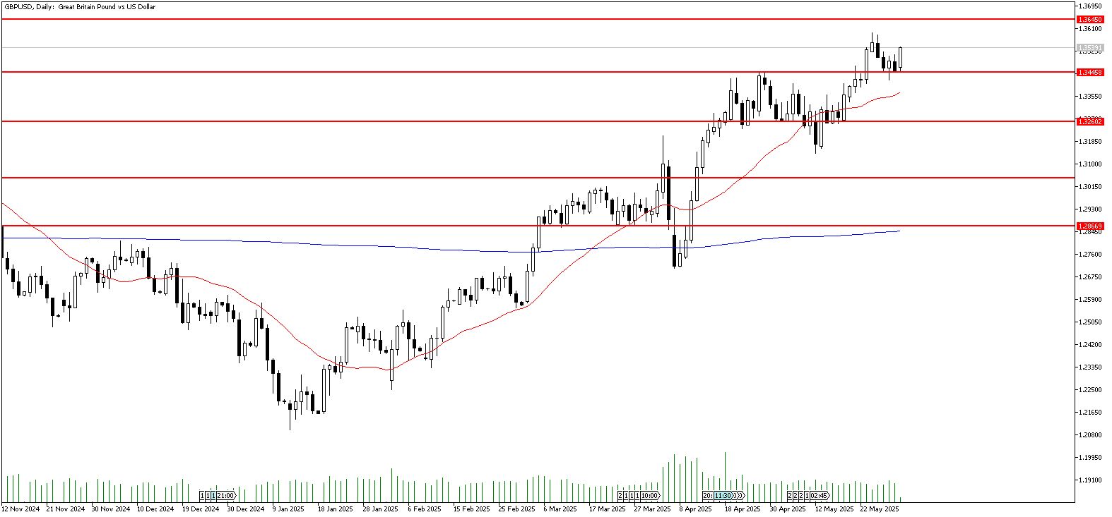 2 Haziran 2025 Forex Analizi: GBPUSD