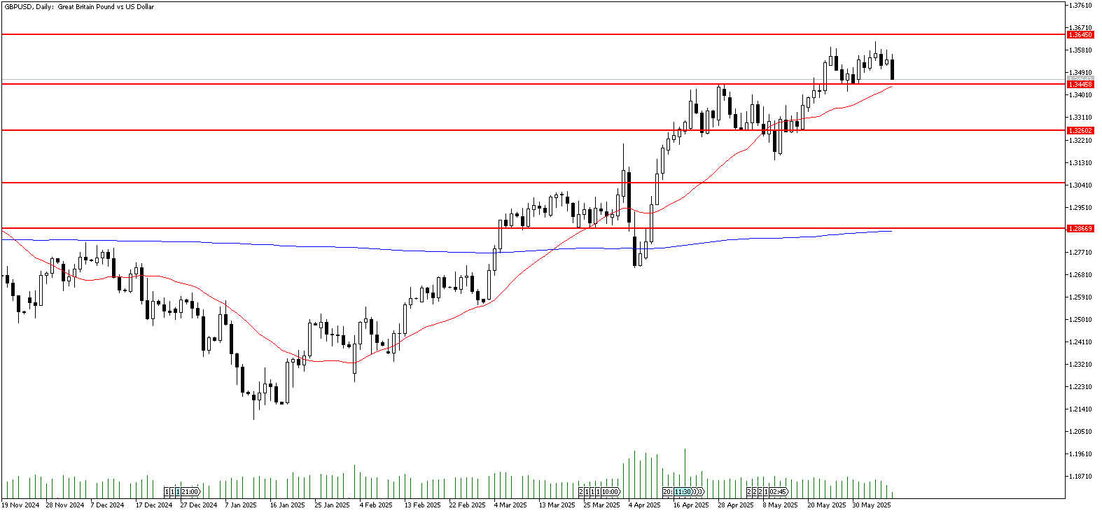 10 Haziran 2025 Forex Analizi: GBPUSD