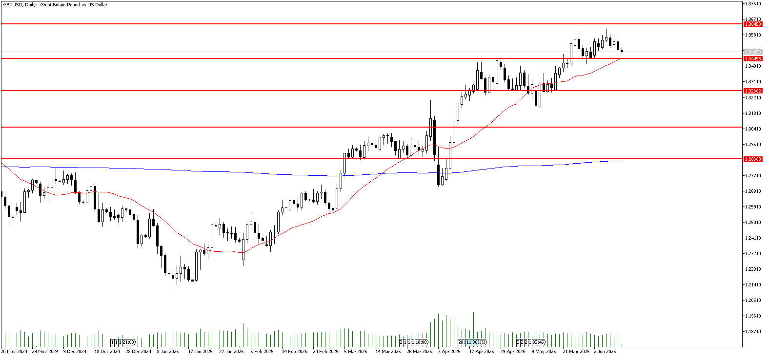 11 Haziran 2025 Forex Analizi: GBPUSD