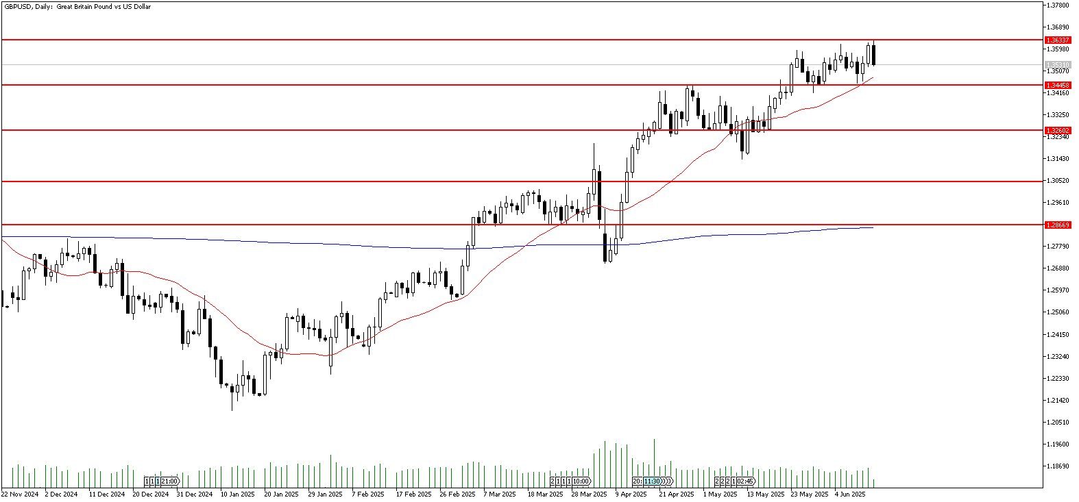 13 Haziran 2025 Forex Analizi: GBPUSD