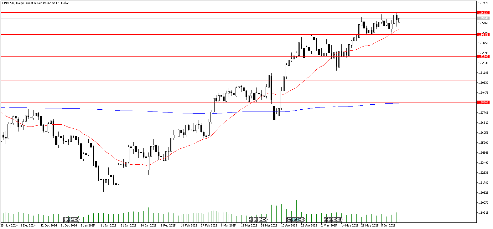 16 Haziran 2025 Forex Analizi: GBPUSD