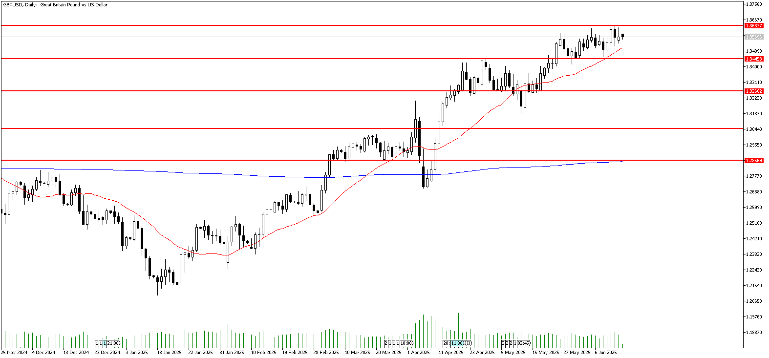 17 Haziran 2025 Forex Analizi: GBPUSD