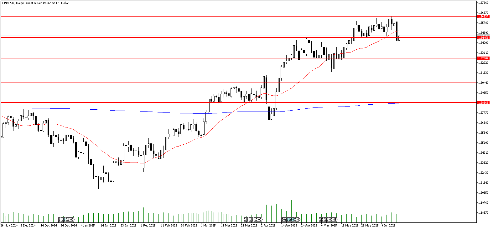 18 Haziran 2025 Forex Analizi: GBPUSD
