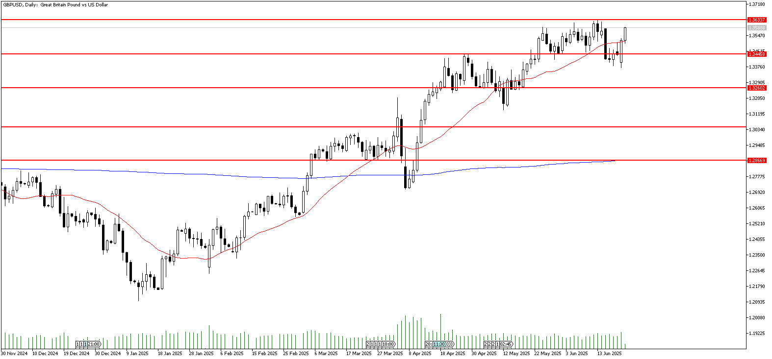 24 Haziran 2025 Forex Analizi: GBPUSD