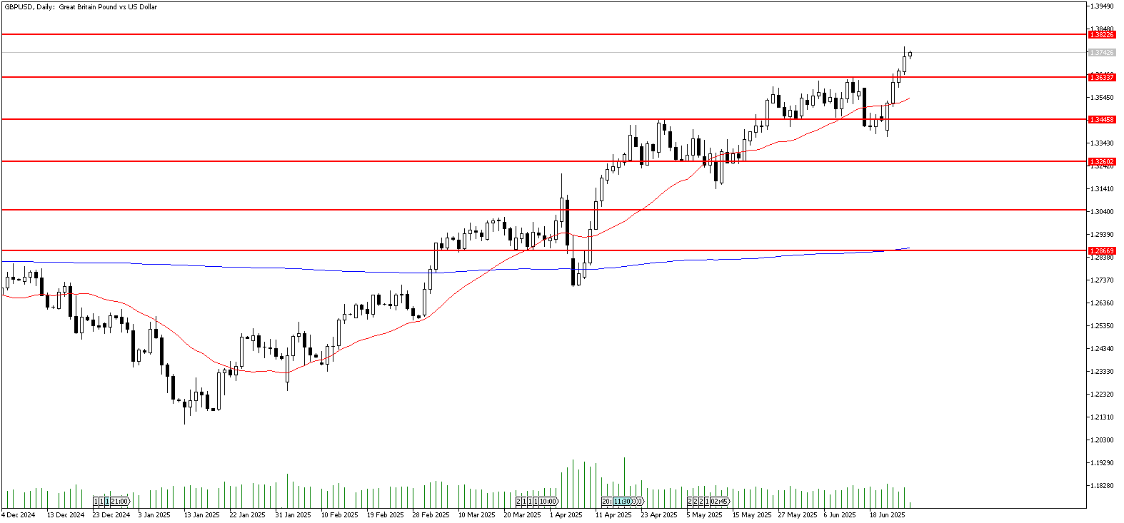 27 Haziran 2025 Forex Analizi: GBPUSD