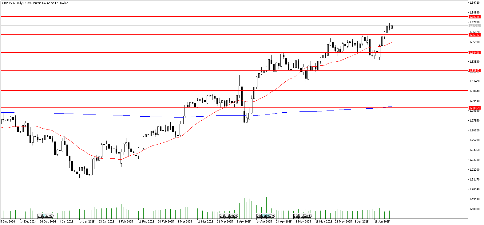 30 Haziran 2025 Forex Analizi: GBPUSD