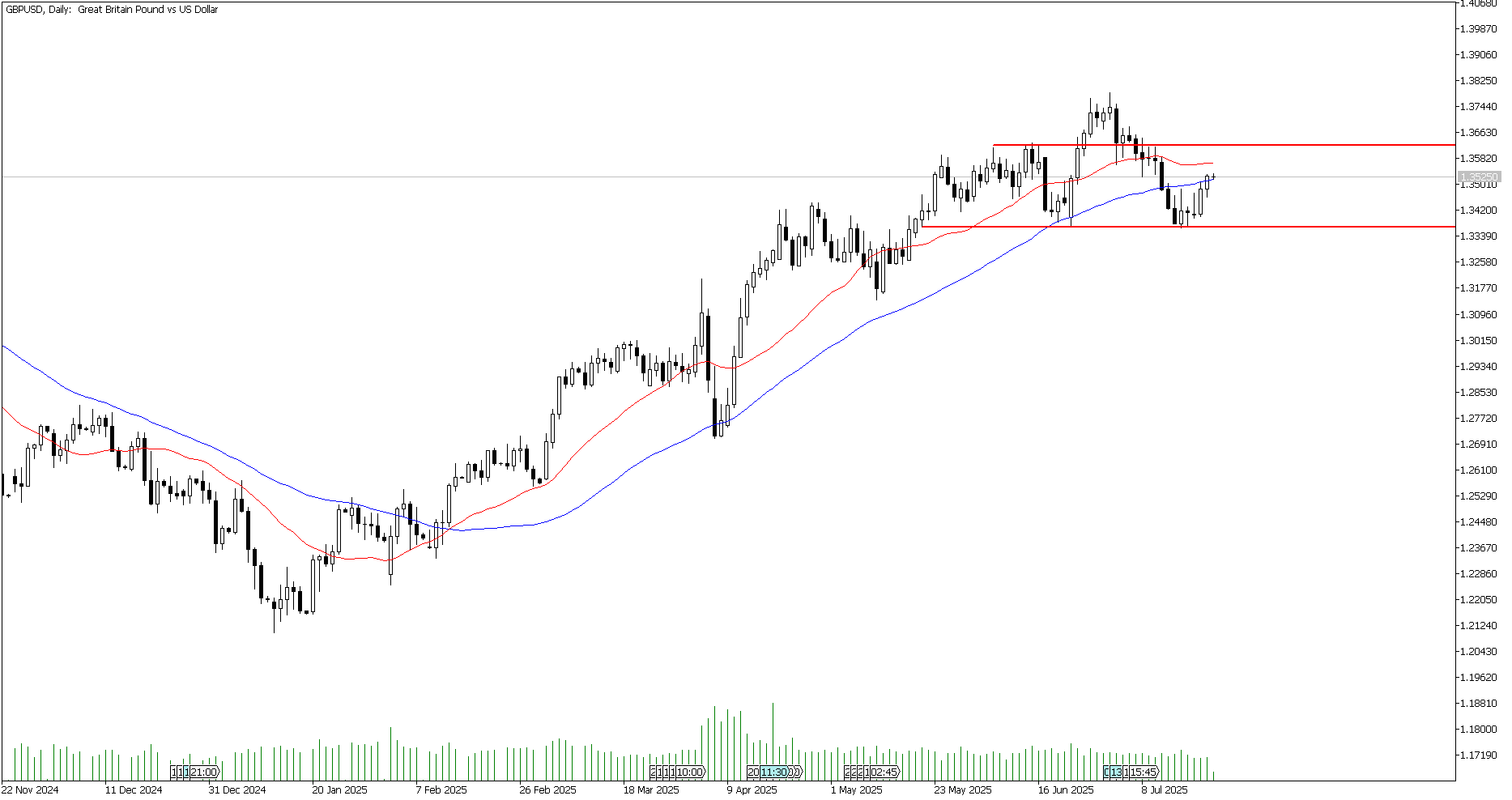23 Temmuz 2025 Forex Analizi: GBPUSD