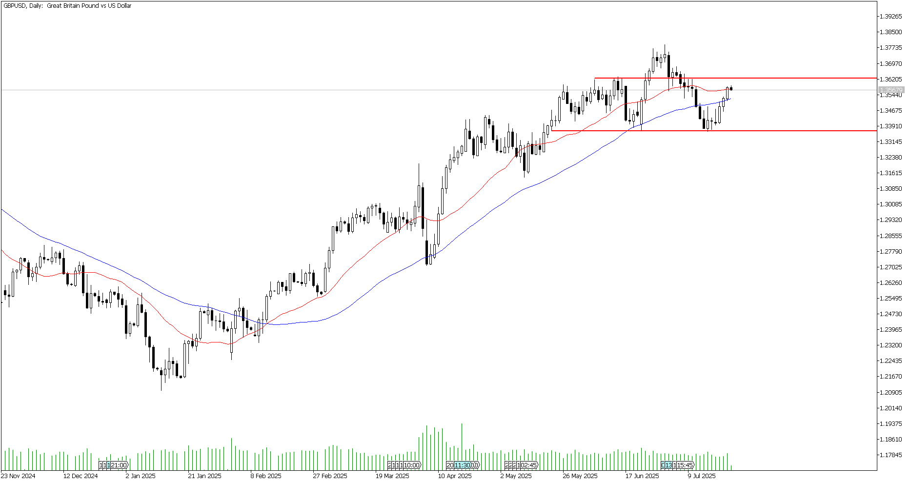 24 Temmuz 2025 Forex Analizi: GBPUSD