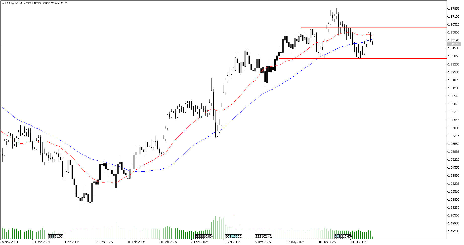 25 Temmuz 2025 Forex Analizi: GBPUSD