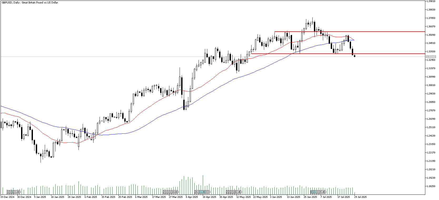 29 Temmuz 2025 Forex Analizi: GBPUSD