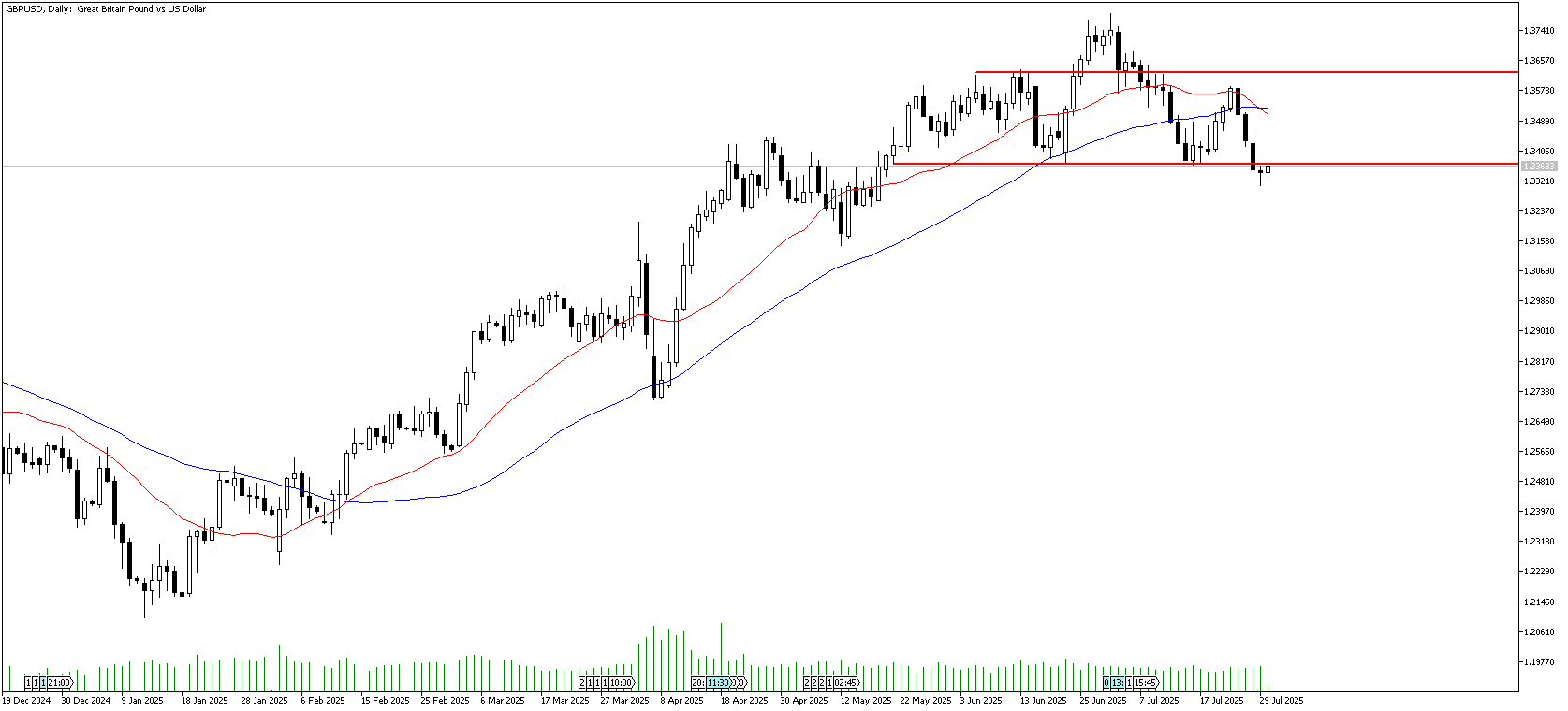 30 Temmuz 2025 Forex Analizi: GBPUSD