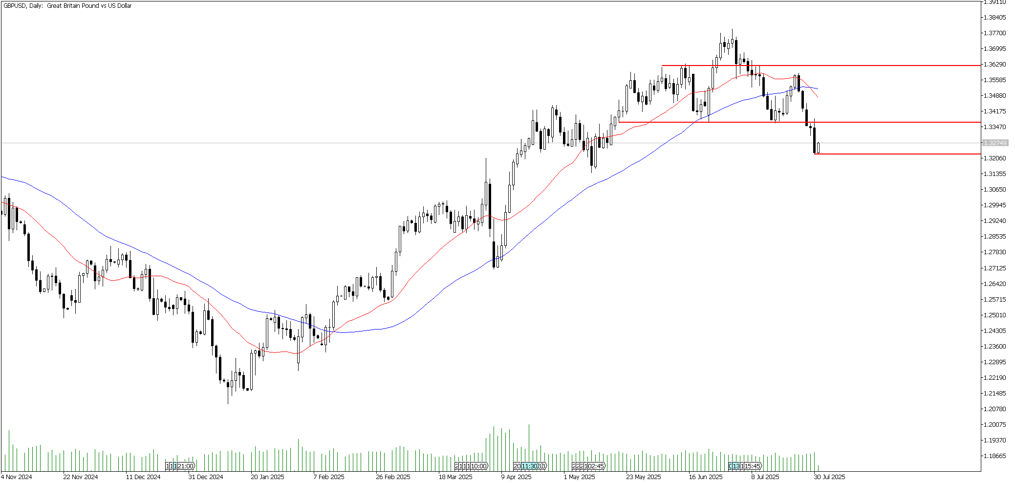 31 Temmuz 2025 Forex Analizi: GBPUSD