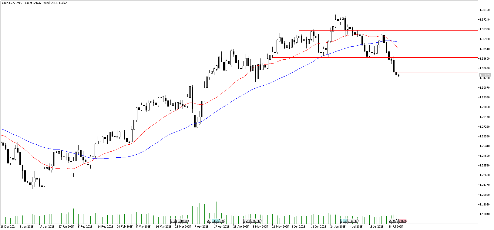 1 Ağustos 2025 Forex Analizi: GBPUSD