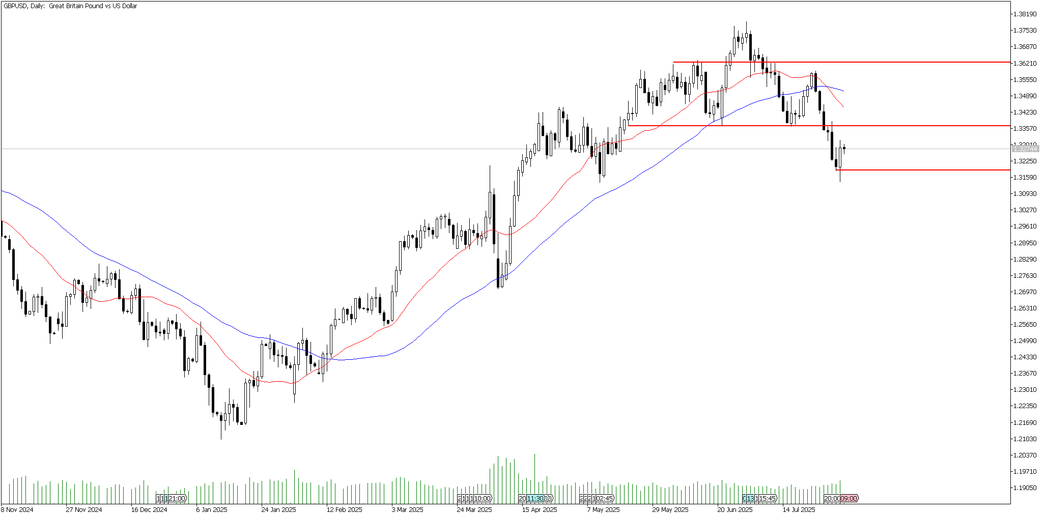 4 Ağustos 2025 Forex Analizi: GBPUSD