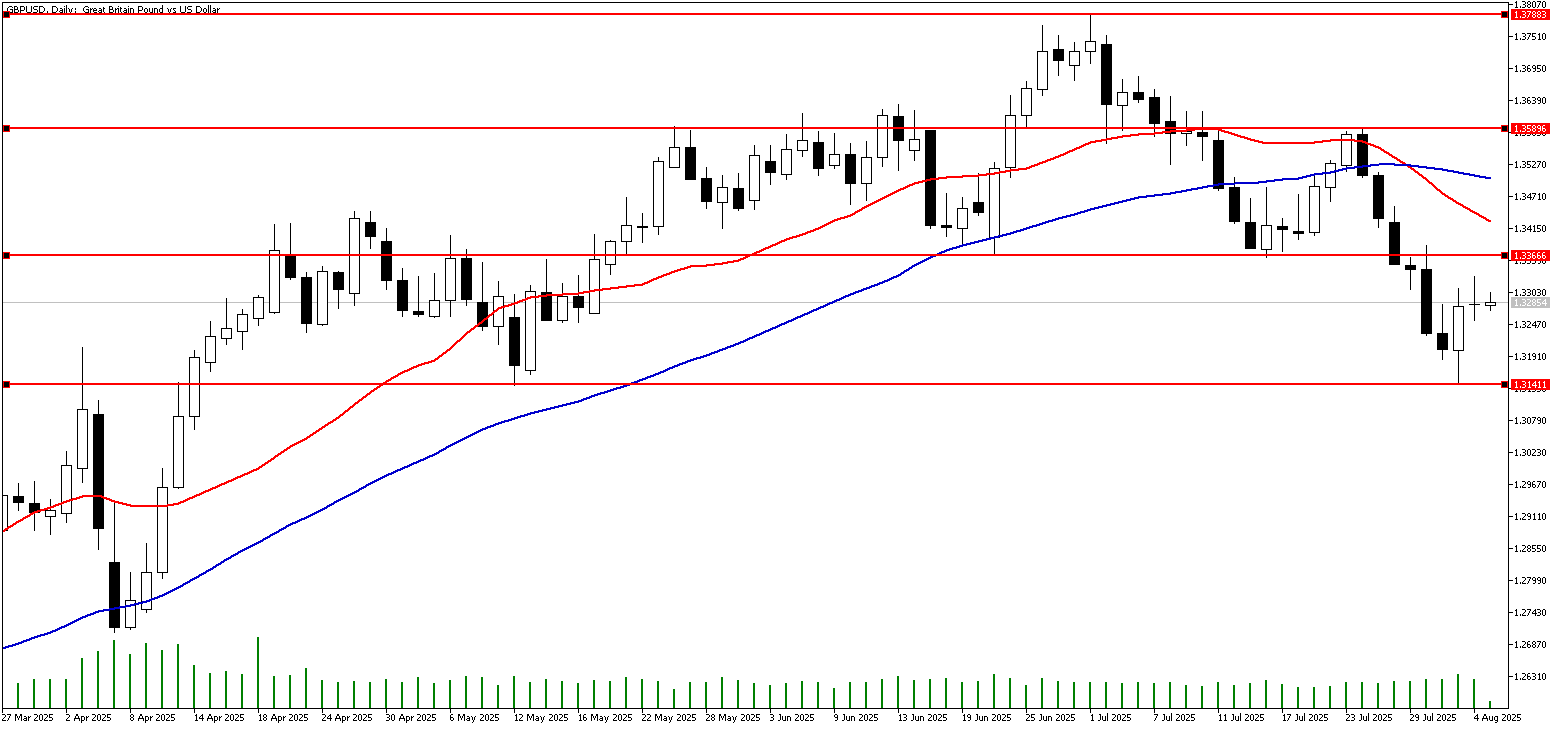 5 Ağustos 2025 Forex Analizi: GBPUSD