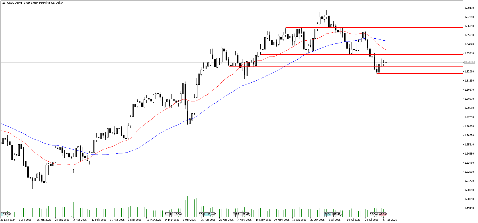 6 Ağustos 2025 Forex Analizi: GBPUSD