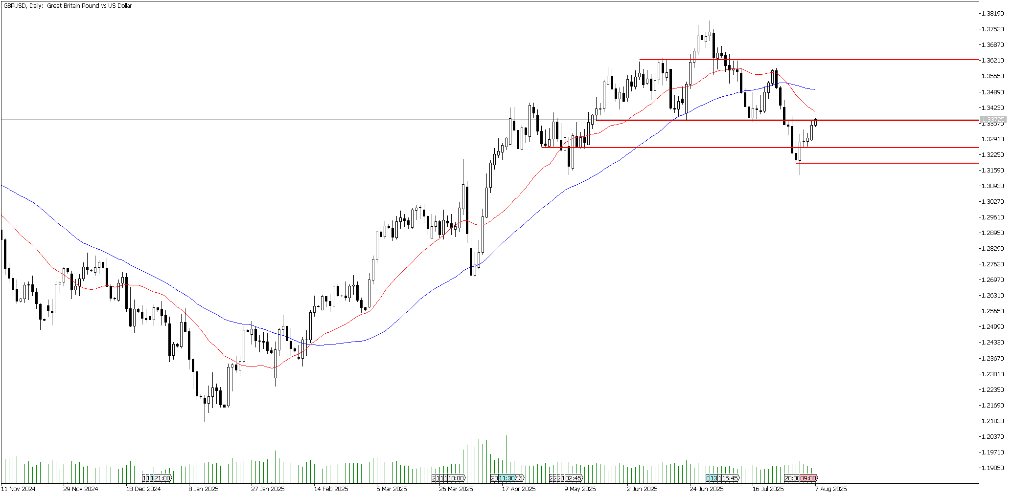 7 Ağustos 2025 Forex Analizi: GBPUSD