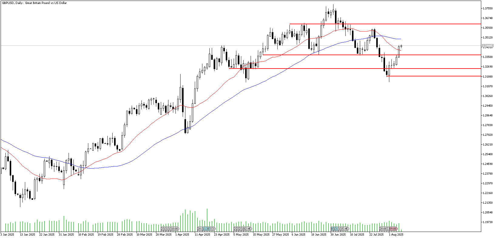 8 Ağustos 2025 Forex Analizi: GBPUSD