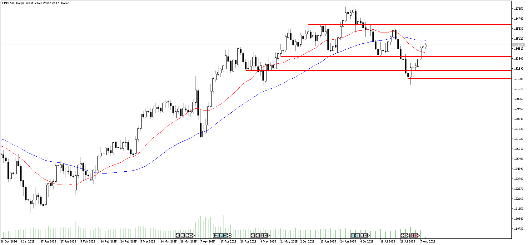 11 Ağustos 2025 Forex Analizi: GBPUSD