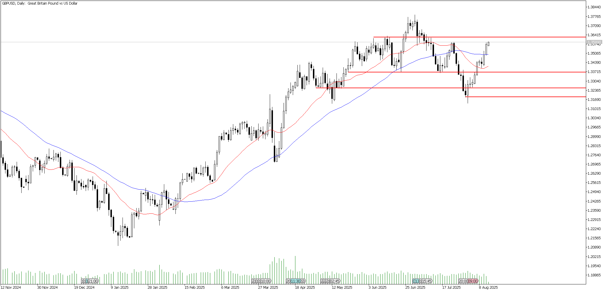 14 Ağustos 2025 Forex Analizi: GBPUSD