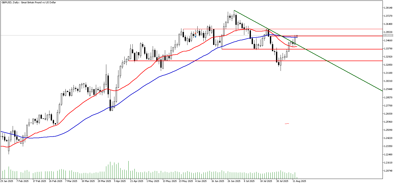 13 Ağustos 2025 Forex Analizi: GBPUSD