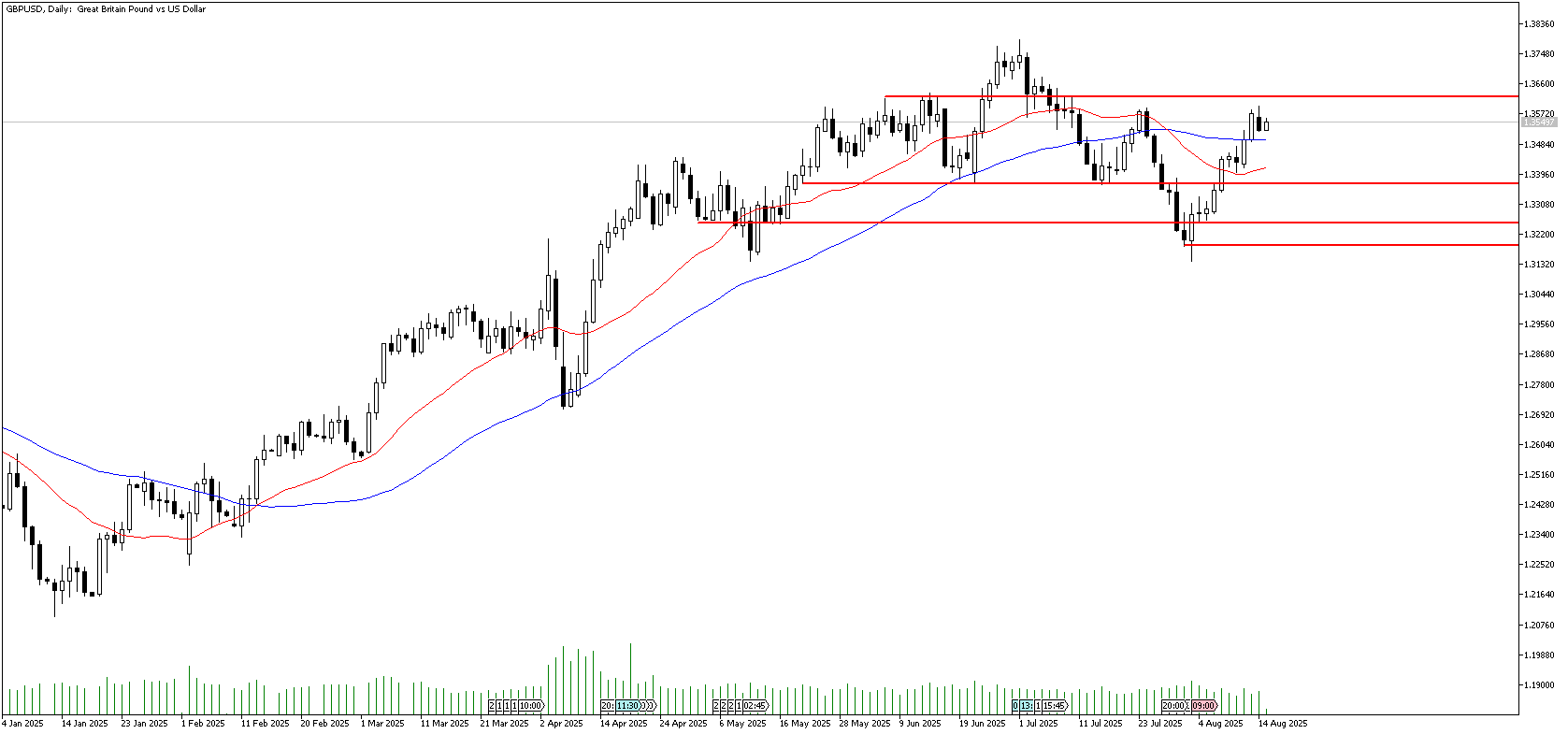 15 Ağustos 2025 Forex Analizi: GBPUSD