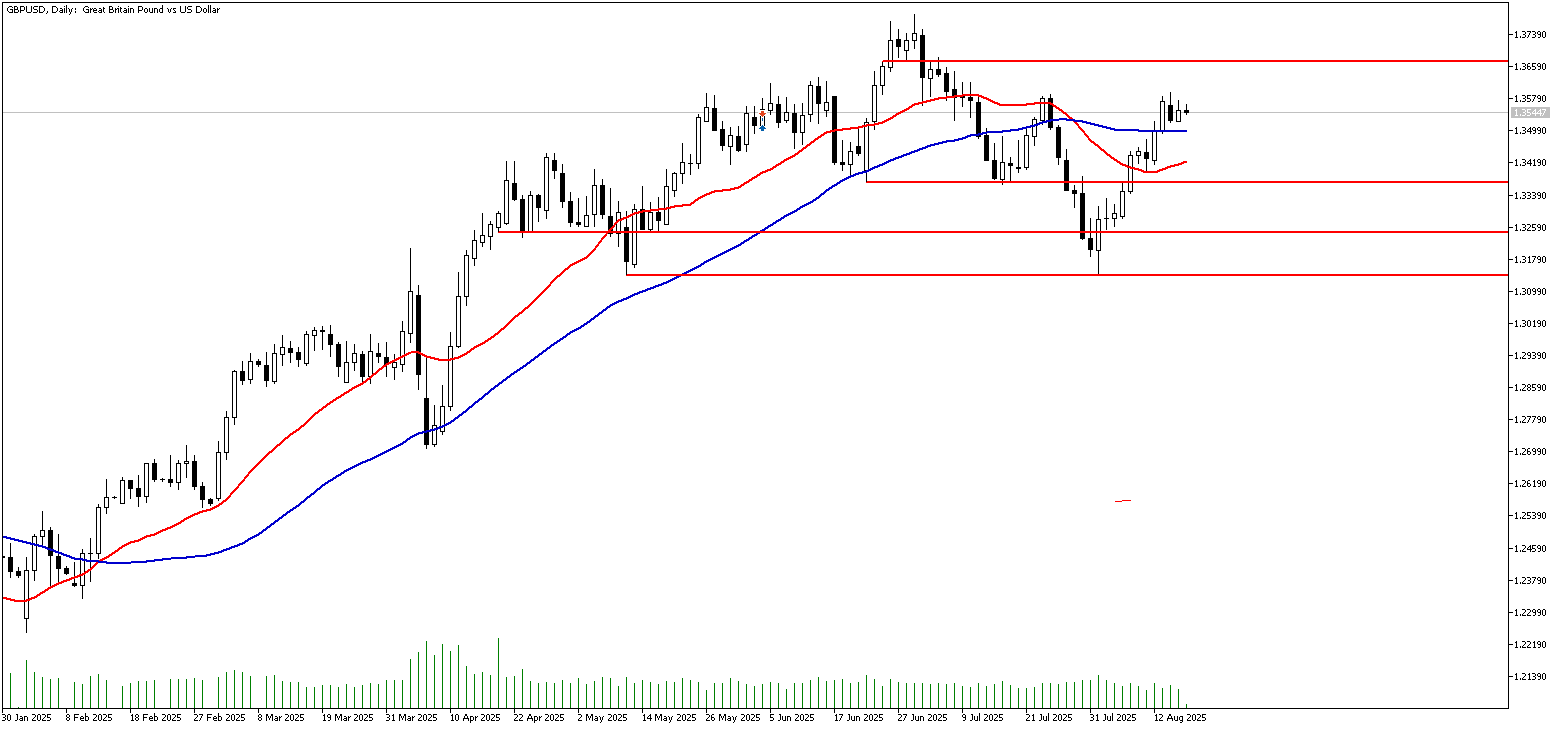 18 Ağustos 2025 Forex Analizi: GBPUSD
