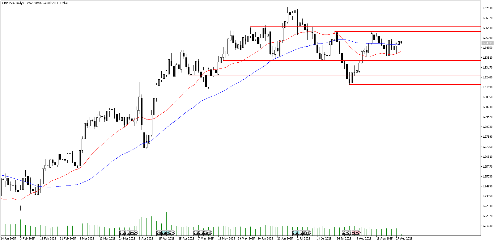 29 Ağustos 2025 Forex Analizi: GBPUSD