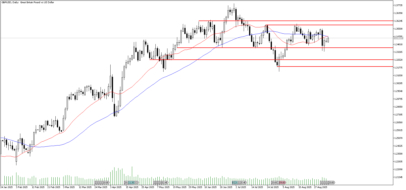 5 Eylül 2025 Forex Analizi: GBPUSD