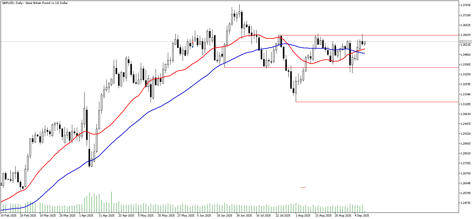 10 Eylül 2025 Forex Analizi: GBPUSD