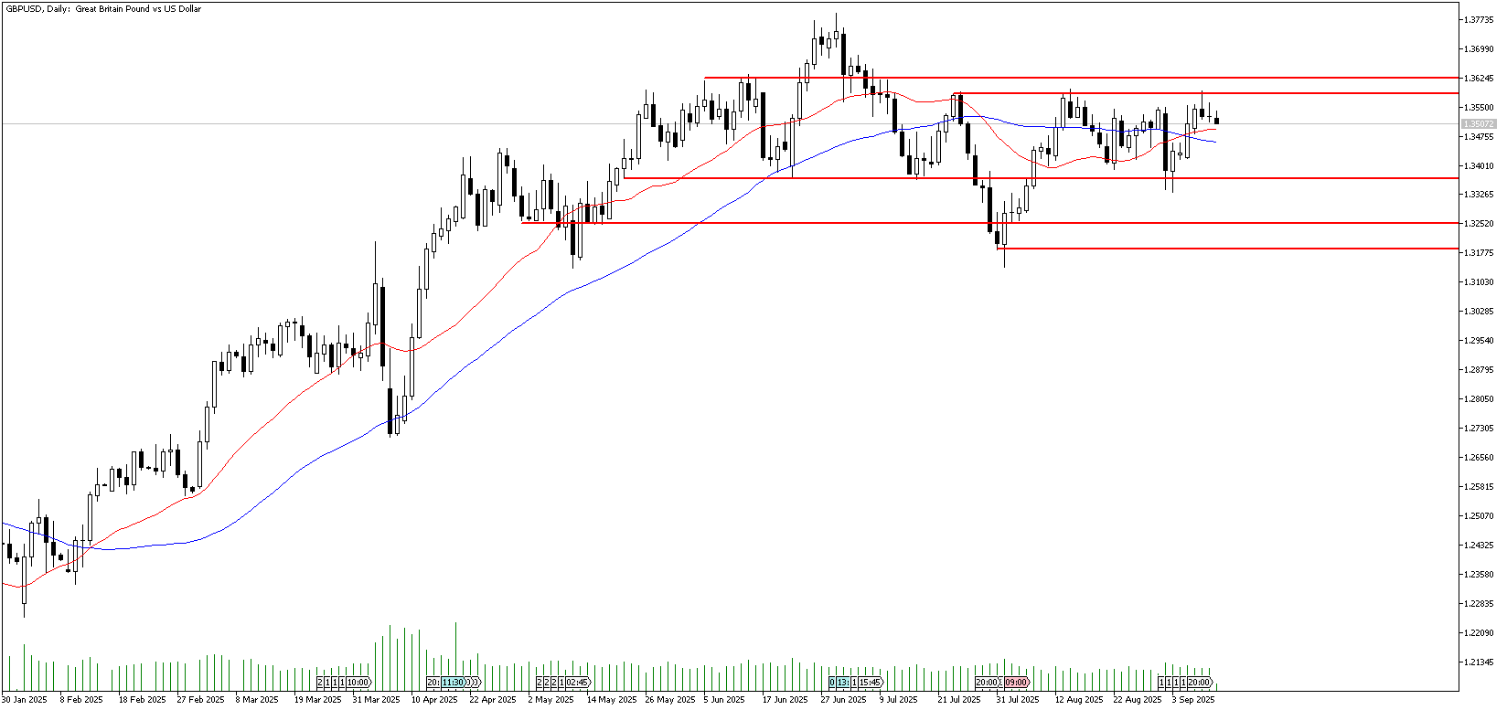 11 Eylül 2025 Forex Analizi: GBPUSD