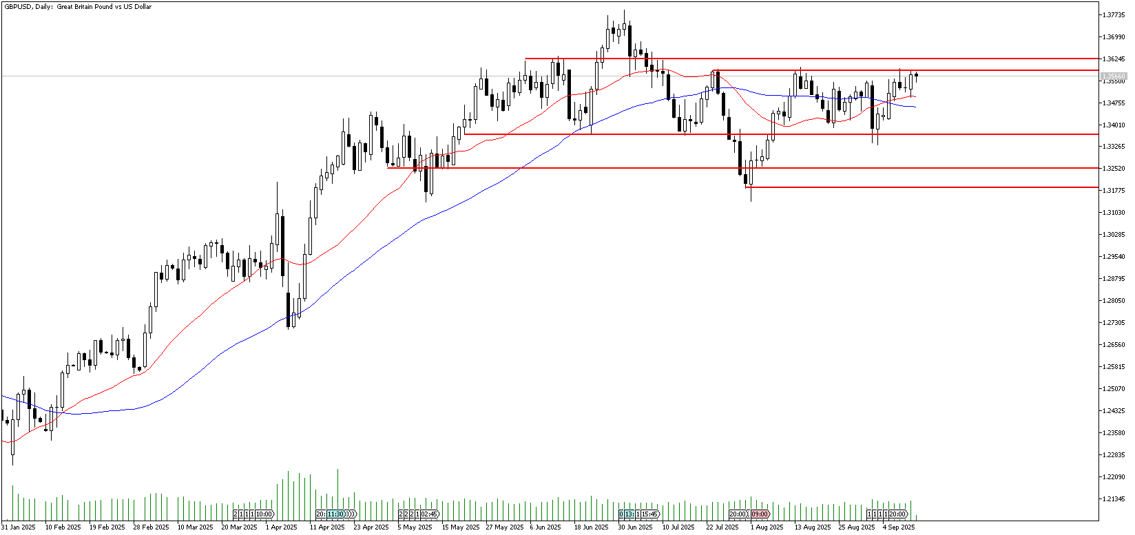 12 Eylül 2025 Forex Analizi: GBPUSD