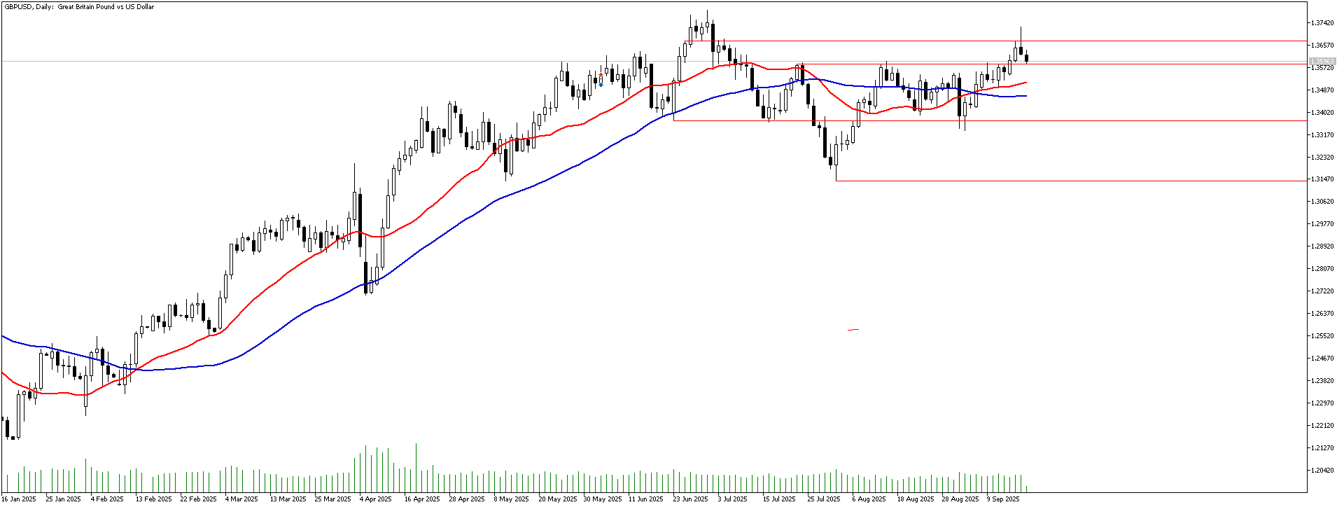 18 Eylül 2025 Forex Analizi: GBPUSD