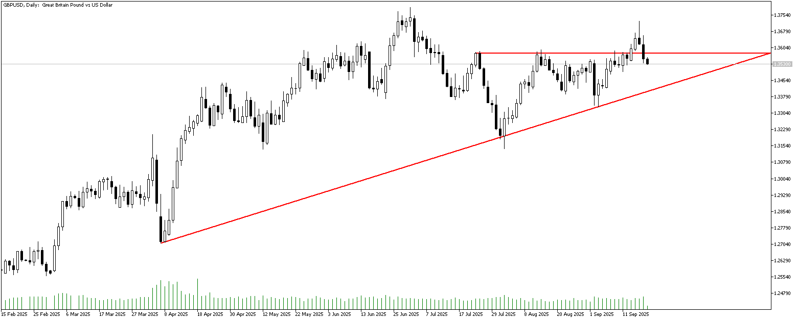 19 Eylül 2025 Forex Analizi: GBPUSD