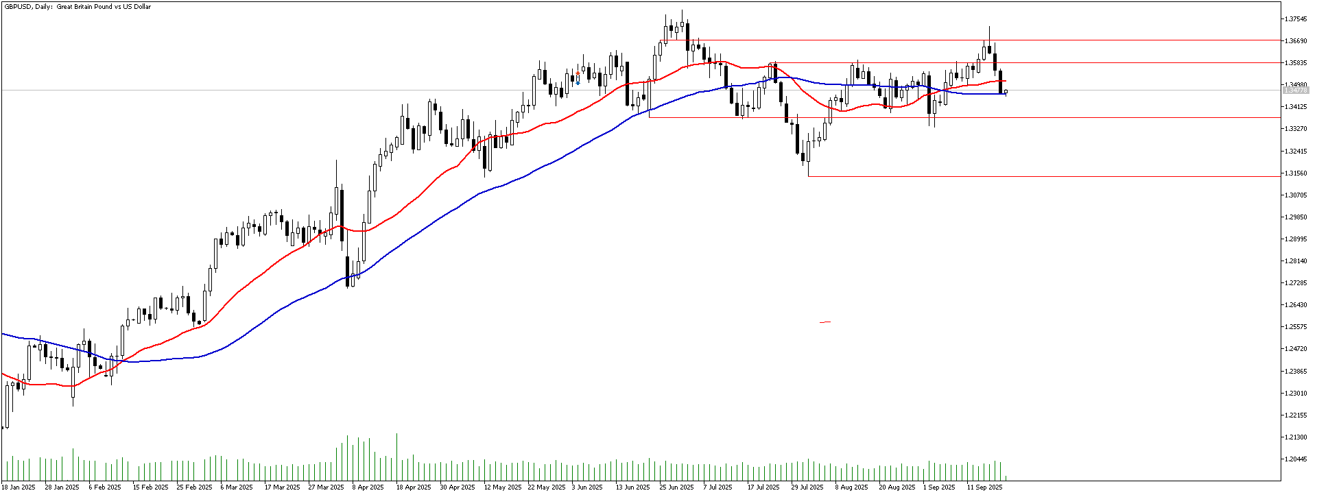 22 Eylül 2025 Forex Analizi: GBPUSD