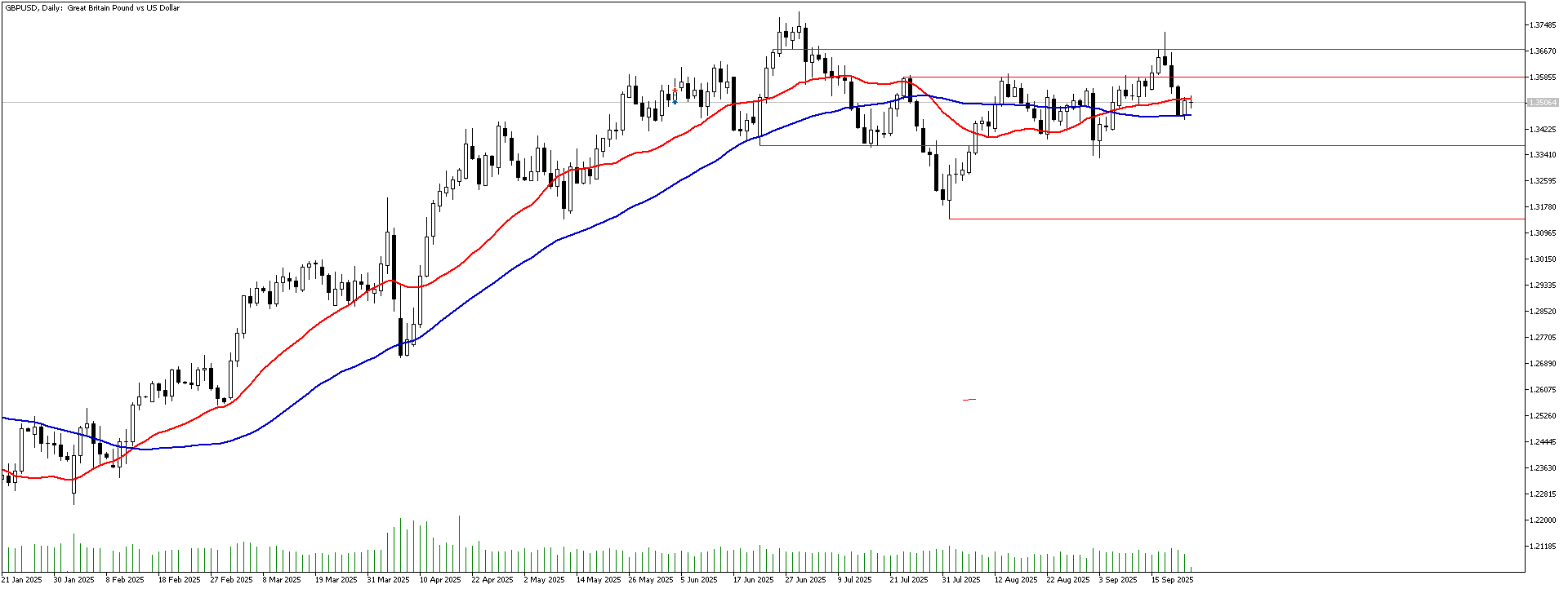 23 Eylül 2025 Forex Analizi: GBPUSD
