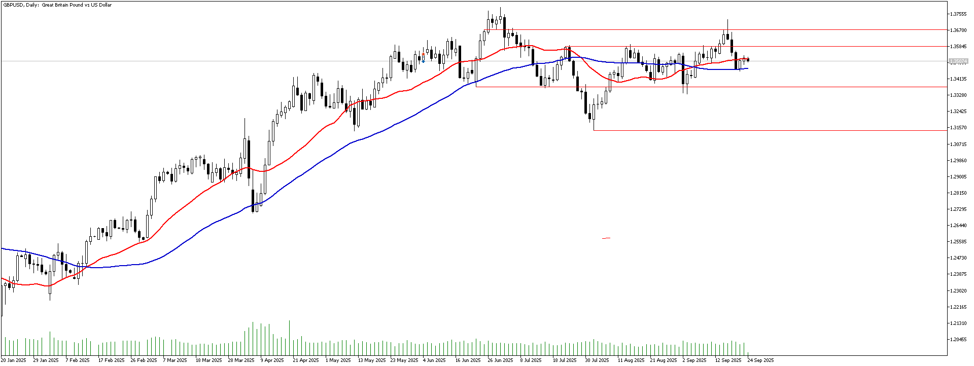 24 Eylül 2025 Forex Analizi: GBPUSD