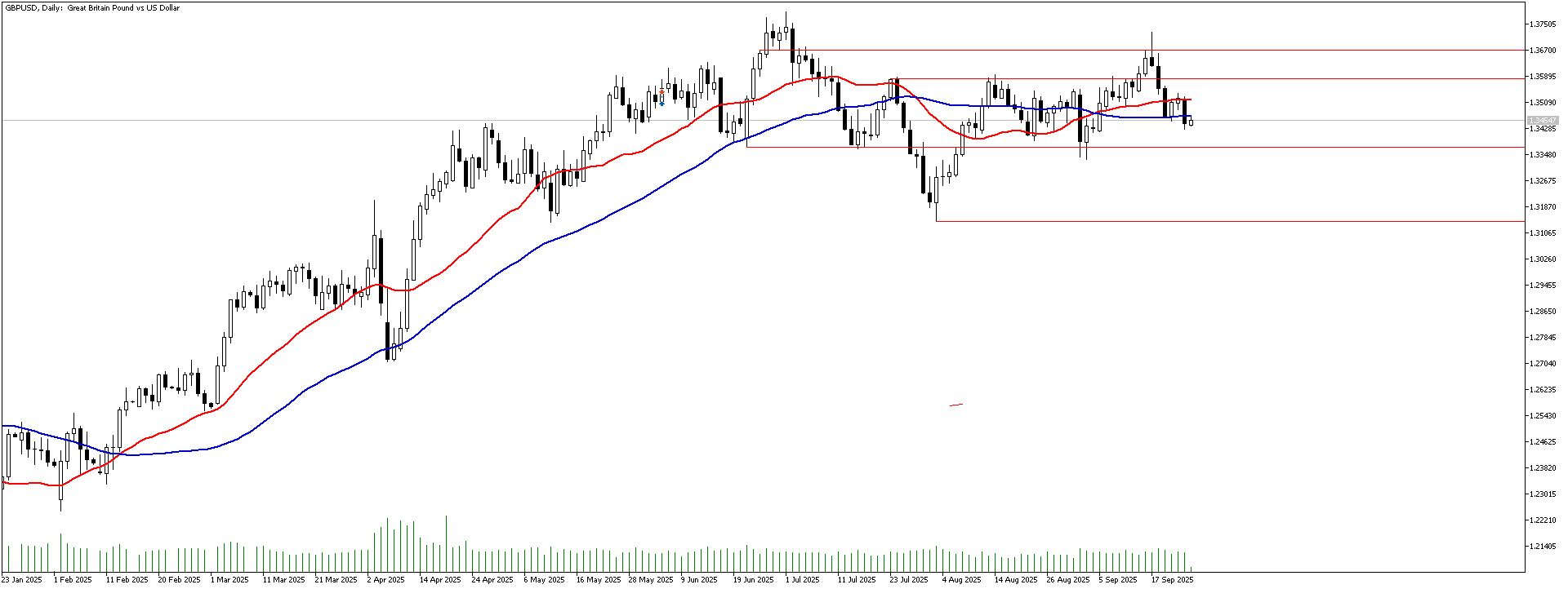 25 Eylül 2025 Forex Analizi: GBPUSD