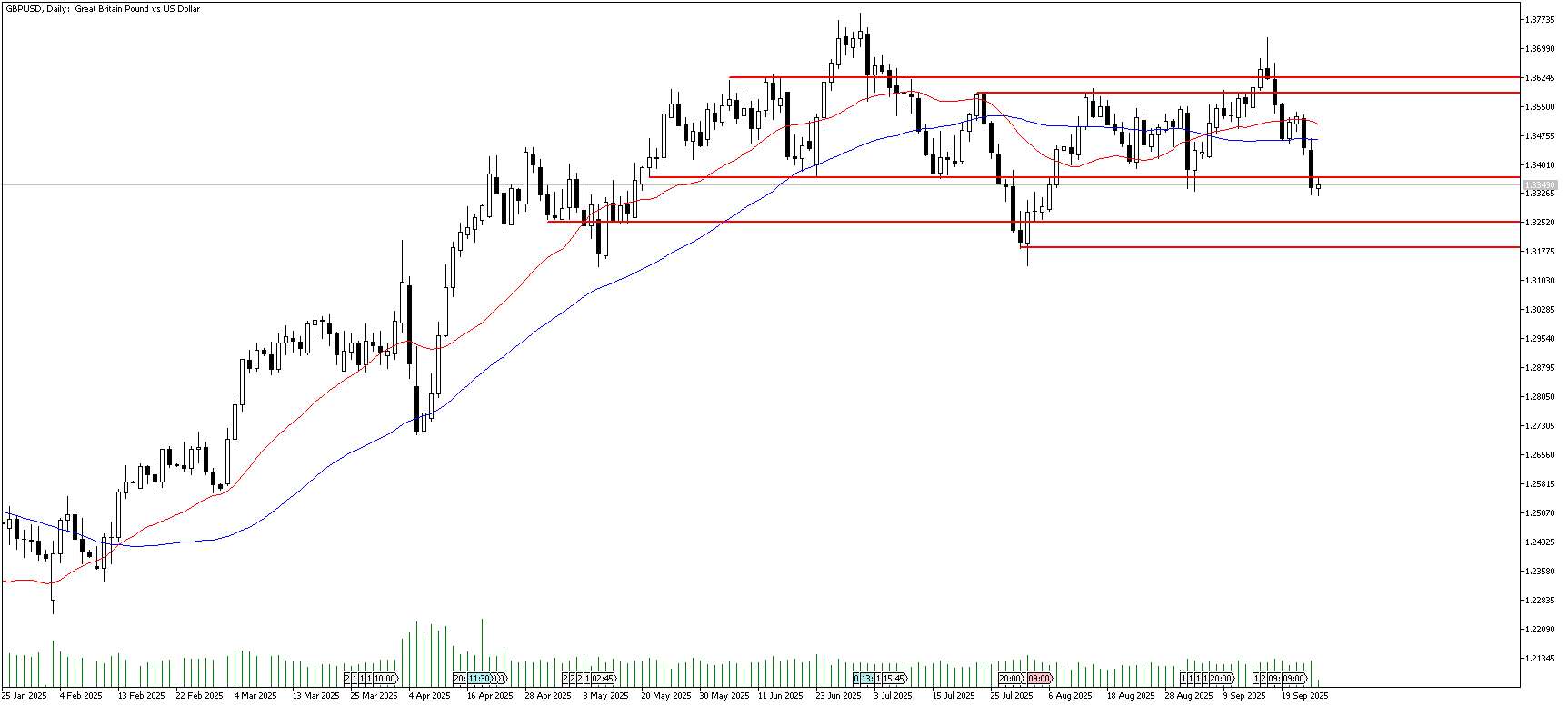 26 Eylül 2025 Forex Analizi: GBPUSD